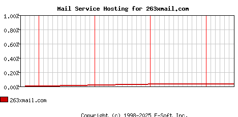 263xmail.com MX Hosting Market Share Graph