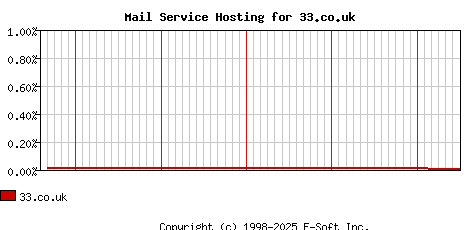 33.co.uk MX Hosting Market Share Graph