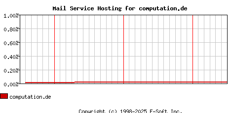 computation.de MX Hosting Market Share Graph