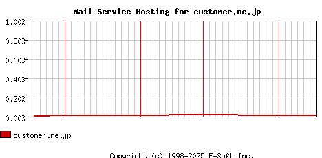 customer.ne.jp MX Hosting Market Share Graph