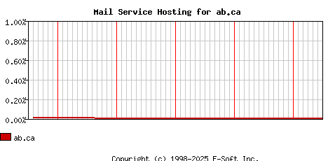 ab.ca MX Hosting Market Share Graph