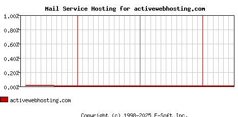 activewebhosting.com MX Hosting Market Share Graph