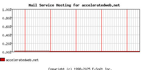 acceleratedweb.net MX Hosting Market Share Graph
