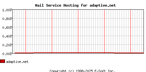 adaptive.net MX Hosting Market Share Graph