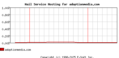adoptionmedia.com MX Hosting Market Share Graph
