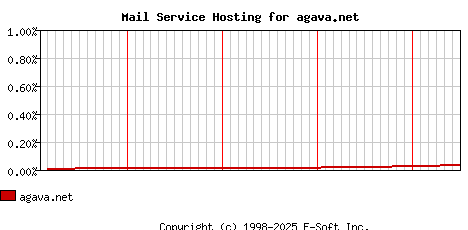 agava.net MX Hosting Market Share Graph