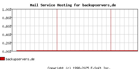 backupservers.de MX Hosting Market Share Graph