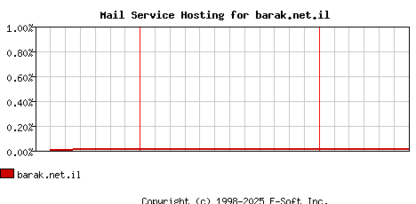 barak.net.il MX Hosting Market Share Graph