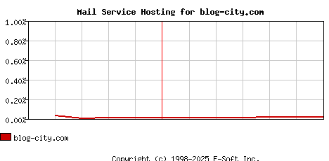 blog-city.com MX Hosting Market Share Graph