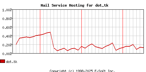 dot.tk MX Hosting Market Share Graph