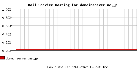 domainserver.ne.jp MX Hosting Market Share Graph
