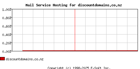 discountdomains.co.nz MX Hosting Market Share Graph