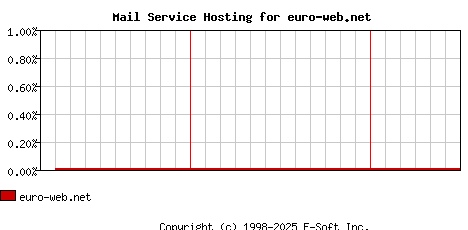 euro-web.net MX Hosting Market Share Graph