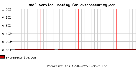 extrasecurity.com MX Hosting Market Share Graph