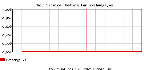 exchange.ms MX Hosting Market Share Graph