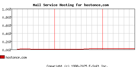 hostonce.com MX Hosting Market Share Graph