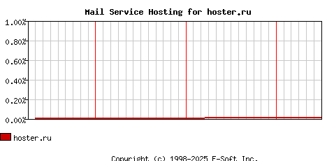 hoster.ru MX Hosting Market Share Graph