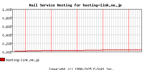 hosting-link.ne.jp MX Hosting Market Share Graph