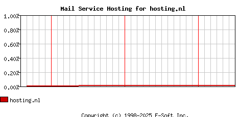 hosting.nl MX Hosting Market Share Graph
