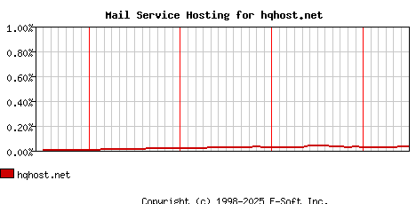 hqhost.net MX Hosting Market Share Graph