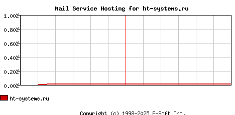 ht-systems.ru MX Hosting Market Share Graph