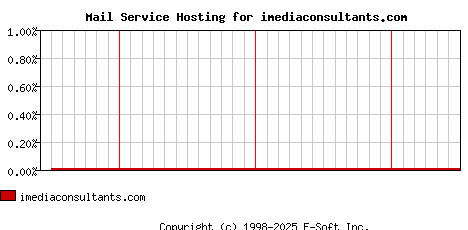 imediaconsultants.com MX Hosting Market Share Graph