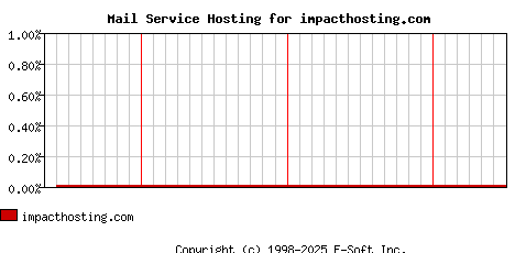 impacthosting.com MX Hosting Market Share Graph