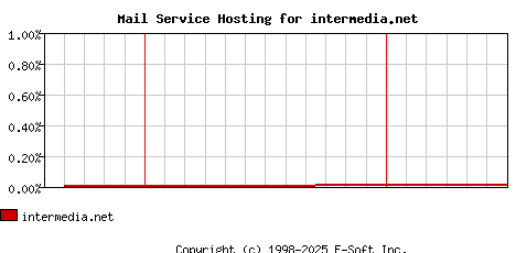 intermedia.net MX Hosting Market Share Graph