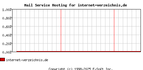 internet-verzeichnis.de MX Hosting Market Share Graph