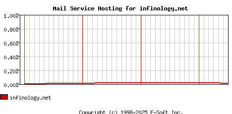 infinology.net MX Hosting Market Share Graph