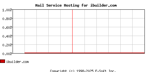 ibuilder.com MX Hosting Market Share Graph
