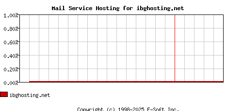ibghosting.net MX Hosting Market Share Graph