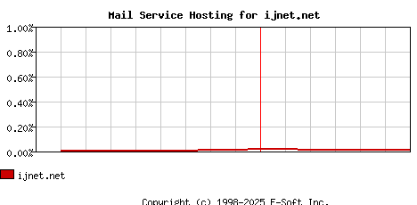 ijnet.net MX Hosting Market Share Graph