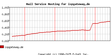 ispgateway.de MX Hosting Market Share Graph