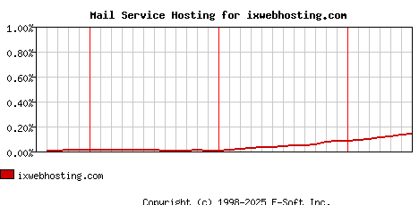 ixwebhosting.com MX Hosting Market Share Graph
