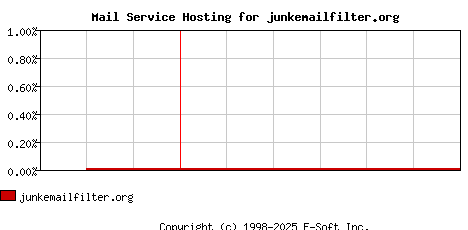 junkemailfilter.org MX Hosting Market Share Graph