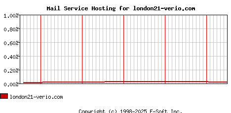 london21-verio.com MX Hosting Market Share Graph