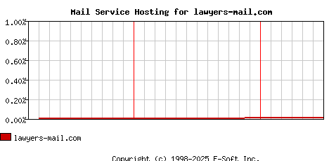 lawyers-mail.com MX Hosting Market Share Graph