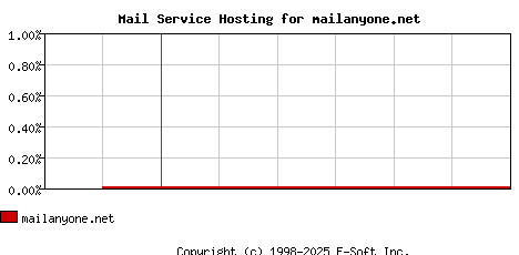 mailanyone.net MX Hosting Market Share Graph