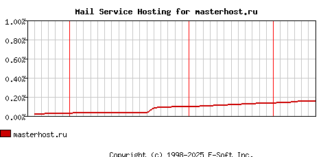 masterhost.ru MX Hosting Market Share Graph