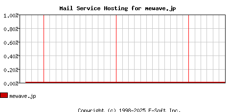 mewave.jp MX Hosting Market Share Graph