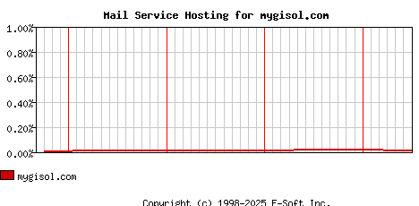 mygisol.com MX Hosting Market Share Graph