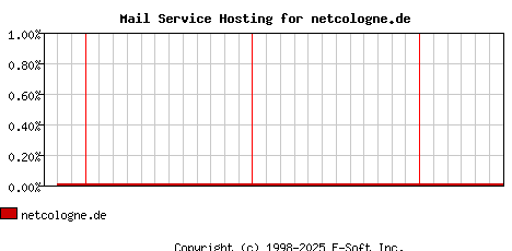 netcologne.de MX Hosting Market Share Graph