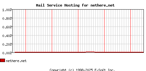 nethere.net MX Hosting Market Share Graph
