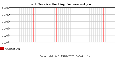 newhost.ru MX Hosting Market Share Graph