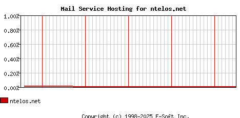 ntelos.net MX Hosting Market Share Graph