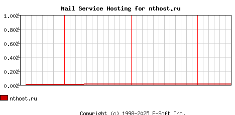 nthost.ru MX Hosting Market Share Graph