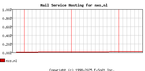nxs.nl MX Hosting Market Share Graph