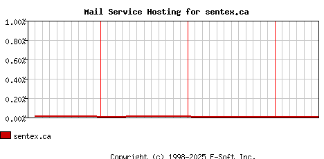 sentex.ca MX Hosting Market Share Graph