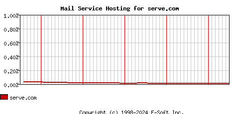 serve.com MX Hosting Market Share Graph